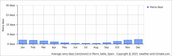 Average monthly rainy days in Morro Jable, Spain